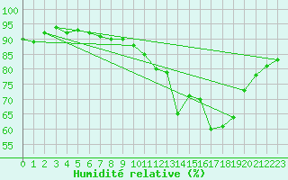 Courbe de l'humidit relative pour Chartres (28)