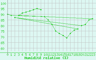 Courbe de l'humidit relative pour Chailles (41)