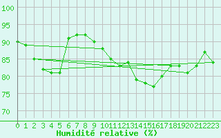 Courbe de l'humidit relative pour Stavoren Aws