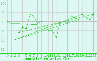 Courbe de l'humidit relative pour Polom