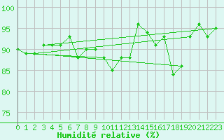 Courbe de l'humidit relative pour Monte Terminillo