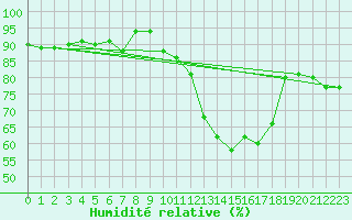 Courbe de l'humidit relative pour Chatelus-Malvaleix (23)