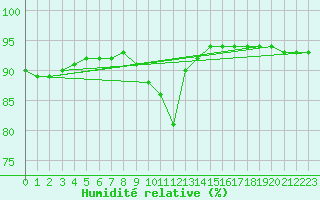 Courbe de l'humidit relative pour Ratece