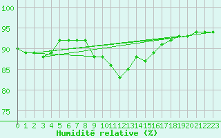 Courbe de l'humidit relative pour Solenzara - Base arienne (2B)