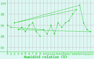 Courbe de l'humidit relative pour Schauenburg-Elgershausen