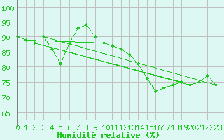 Courbe de l'humidit relative pour La Rochelle - Aerodrome (17)