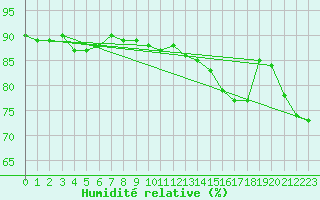 Courbe de l'humidit relative pour la bouée 63118