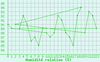 Courbe de l'humidit relative pour Plaffeien-Oberschrot