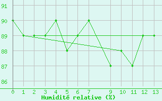 Courbe de l'humidit relative pour Kvitoya