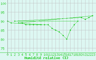 Courbe de l'humidit relative pour Thorrenc (07)