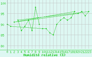 Courbe de l'humidit relative pour La Brvine (Sw)