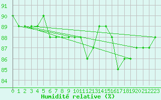 Courbe de l'humidit relative pour Fains-Veel (55)