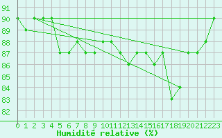 Courbe de l'humidit relative pour Sletnes Fyr