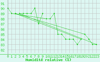 Courbe de l'humidit relative pour Sallles d'Aude (11)