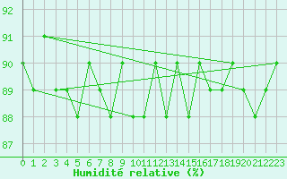 Courbe de l'humidit relative pour Cerisiers (89)