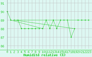 Courbe de l'humidit relative pour Serak
