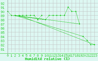 Courbe de l'humidit relative pour Lakatraesk