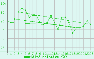 Courbe de l'humidit relative pour Les Charbonnires (Sw)