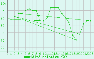 Courbe de l'humidit relative pour Dole-Tavaux (39)