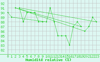 Courbe de l'humidit relative pour Saclas (91)