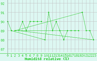 Courbe de l'humidit relative pour Combs-la-Ville (77)