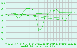 Courbe de l'humidit relative pour Nris-les-Bains (03)