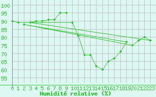 Courbe de l'humidit relative pour Chartres (28)
