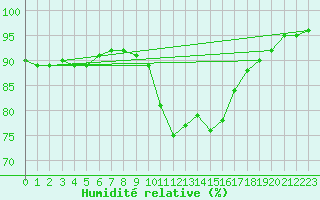 Courbe de l'humidit relative pour Donna Nook
