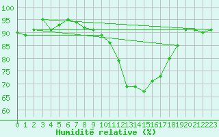 Courbe de l'humidit relative pour Boulaide (Lux)