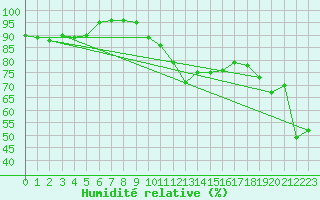 Courbe de l'humidit relative pour Ile du Levant (83)