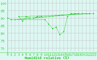 Courbe de l'humidit relative pour Spa - La Sauvenire (Be)