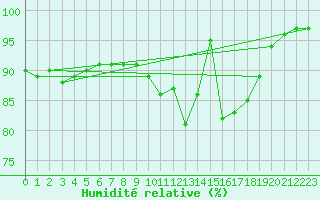 Courbe de l'humidit relative pour Boulogne (62)