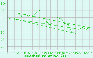 Courbe de l'humidit relative pour Trier-Petrisberg