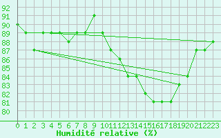 Courbe de l'humidit relative pour Continvoir (37)