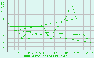Courbe de l'humidit relative pour Viitasaari