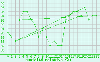 Courbe de l'humidit relative pour Singen