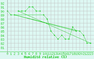 Courbe de l'humidit relative pour Paris Saint-Germain-des-Prs (75)