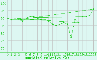 Courbe de l'humidit relative pour Cap de la Hve (76)