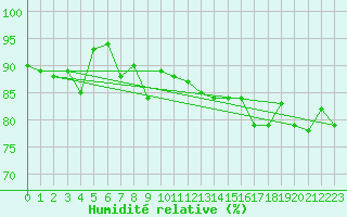 Courbe de l'humidit relative pour Bo I Vesteralen