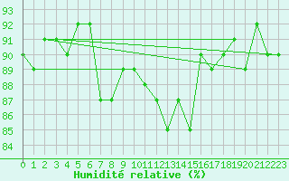 Courbe de l'humidit relative pour Dyranut