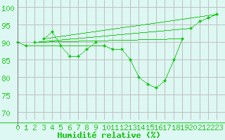 Courbe de l'humidit relative pour Saint-Germain-le-Guillaume (53)