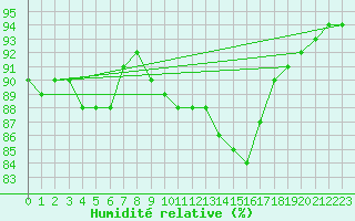 Courbe de l'humidit relative pour La Chapelle-Aubareil (24)