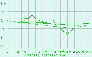 Courbe de l'humidit relative pour Baye (51)