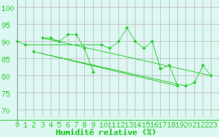 Courbe de l'humidit relative pour Davos (Sw)