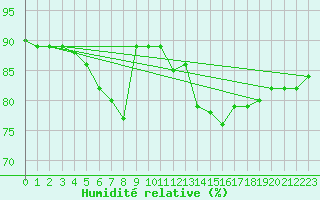 Courbe de l'humidit relative pour Montroy (17)