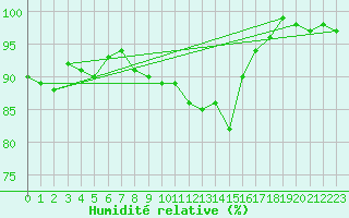 Courbe de l'humidit relative pour Charterhall