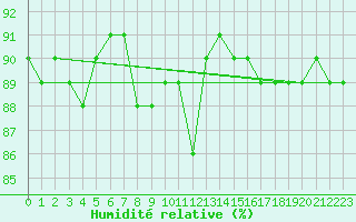Courbe de l'humidit relative pour Grosseto