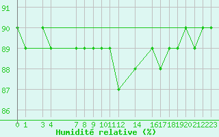 Courbe de l'humidit relative pour Sint Katelijne-waver (Be)