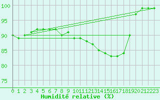 Courbe de l'humidit relative pour Fair Isle