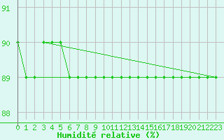 Courbe de l'humidit relative pour Anholt